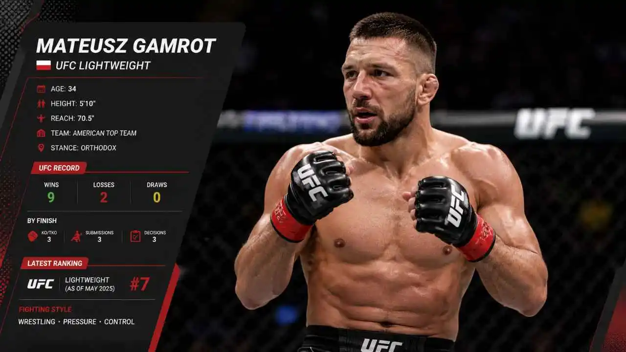 Mateusz Gamrot UFC Record